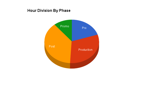 Hour Division by Phase