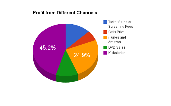 profitfromdifferentchannels