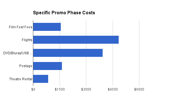 specificpromophasecosts